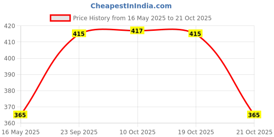 amazon.in kraptick Transparent Luggage Cover – Waterproof and Dustproof Luggage Protector, Stretchable Elastic Cover for Travel Trolley Bags, Durable and Clear Luggage Protector Case (Transparent-18 Inch) kraptick Price History Graph from 16 May 2025 to 21 Oct 2025