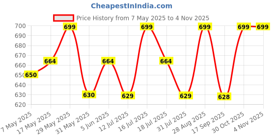 amazon.in handcuffs Transparent Luggage Trolley Protective Covers PVC Waterproof handcuffs Price History Graph from 7 May 2025 to 3 Nov 2025
