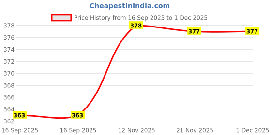 amazon.in Transparent Nylon Jumbo Large 128 L Moisture Proof MultiPurpose Heavy Duty Storage Bag for Toys/Stationery/Blankets/Clothes/Moving Bags With Strong Handles Rectangular(Red Black, 80x39x41cm) Price History Graph from 16 Sep 2025 to 30 Nov 2025