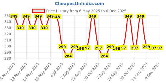 amazon.in Transparent Paper Sticker Book Cover Film Book Binding Cover [30 Pcs- 3 Different Sizes -10 Each] Waterproof Self-Adhesive Book Cover for Office School Textbook Protective Case (30) Price History Graph from 6 May 2025 to 5 Dec 2025