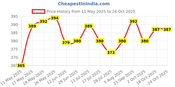 amazon.in atorse Transparent Passport Cover Case Coverage of Passport Transparent Protector atorse Price History Graph from 11 May 2025 to 23 Oct 2025