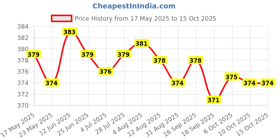 amazon.in merishopp Transparent Passport Cover Case Coverage of Passport Transparent Protector merishopp Price History Graph from 17 May 2025 to 14 Oct 2025