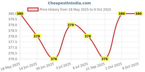 amazon.in Transparent Passport Cover Case Coverage of Passport Transparent Protector Price History Graph from 18 May 2025 to 8 Oct 2025