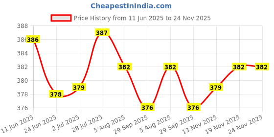 amazon.in myaddiction Transparent Passport Cover Case Coverage of Passport Transparent Protector myaddiction Price History Graph from 11 Jun 2025 to 23 Nov 2025