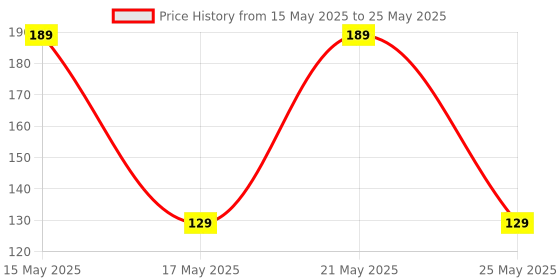 amazon.in jkb pharmacy Transparent Plastic Empty Refillable Reusable Fine Mist Spray Bottle Container for Sanitizer, Perfume, Travel, Home Care (50ml, Pack of 4) jkb pharmacy Price History Graph from 15 May 2025 to 25 May 2025