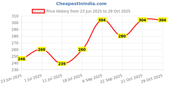 amazon.in etailista Transparent Polka Dot Umbrella - Lightweight, Portable, Windproof & Waterproof Monsoon Essential Chhata with Pink Handle for Girls & Boys, Easy Open & Close Umbrella for Rainy Season(Multi) etailista Price History Graph from 23 Jun 2025 to 29 Oct 2025