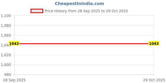 amazon.in handcuffs Transparent Protective Zipper PVC Dust Proof Cover for Luggage/Suitcase Trolley Bags handcuffs Price History Graph from 28 Sep 2025 to 29 Oct 2025