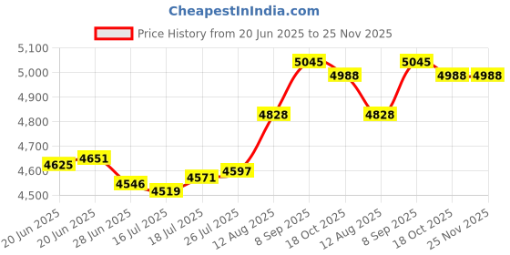 amazon.in Transparent Push Start Button Cover, JfwuHap 1PCS Electrical Protective Cover Emergency Stop Protection Cover,Push Button Cover,Stop Switch Box jfwuhap Price History Graph from 20 Jun 2025 to 24 Nov 2025