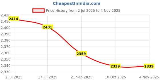 amazon.in meiyya Transparent PVC Handbag, Outdoor Outdoor Waterproof Bag, with Handles Beach for Swimming meiyya Price History Graph from 2 Jul 2025 to 3 Nov 2025