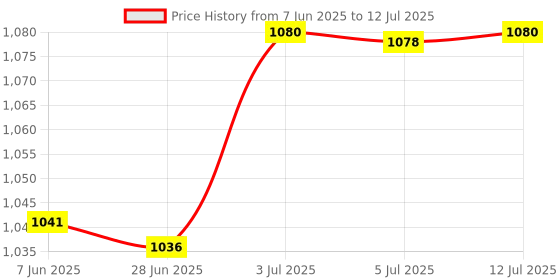 amazon.in generic Transparent Salt Container Condiment Box with Lid, Handle and Spoon generic Price History Graph from 7 Jun 2025 to 12 Jul 2025