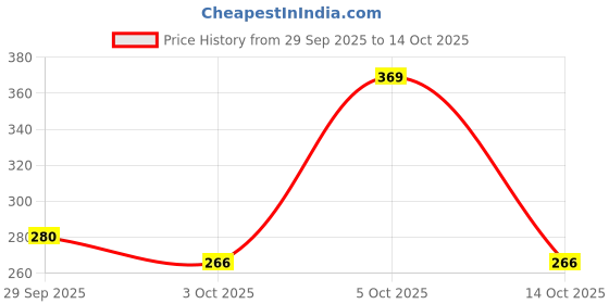 amazon.in creativnest Transparent Umbrella Auto Open Clear Umbrella with Long Handle, Windproof Frame & Dome Design Stylish Rain Protection for Travel, Weddings, Commutes & Outdoor Events creativnest Price History Graph from 29 Sep 2025 to 14 Oct 2025