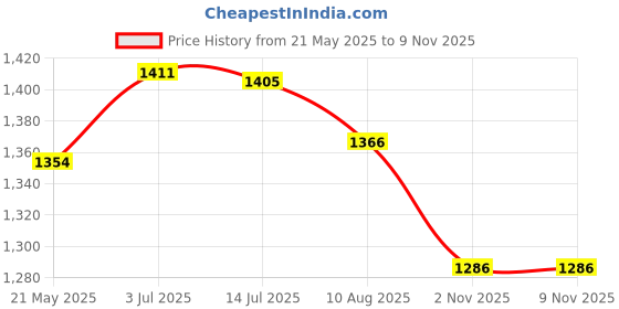 amazon.in secret desire Transparent Umbrella Blossom Dome Umbrella Clear Bubble Umbrella Accents |3 Fold Umbrella|Widewings|Tablet Umbrella|Anycho|Umberella secret desire Price History Graph from 21 May 2025 to 8 Nov 2025