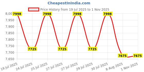 amazon.in Transparent Underwater Diving Waterproof Housing Case Action Camera Case Cover with Screw Hole for DJI OSMO Pocket 3 Action Camera Price History Graph from 19 Jul 2025 to 1 Nov 2025