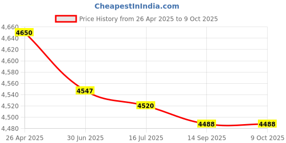 amazon.in Transparent Underwater Diving Waterproof Housing Case with Touch Back Cover for GoPro Hero7 Action Camera Spare Part Accessory Price History Graph from 26 Apr 2025 to 9 Oct 2025