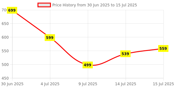 amazon.in Transparent Universal Coin Box Equipped with 100 Washers, Organize Old Coin, Tokens Coins, and Collectibles in a Coin Album-Style Design, Ideal for Clear Visibility and Versatile Storage Price History Graph from 30 Jun 2025 to 15 Jul 2025