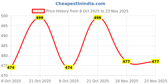 amazon.in contacts Transparent Windproof Travel Umbrella – Compact, Lightweight & Durable with Auto Open/Close, Waterproof Canopy, Strong Fiberglass Frame – Portable Umbrella for Rain, Fits in Backpack or Purse (Black) contacts Price History Graph from 8 Oct 2025 to 23 Nov 2025