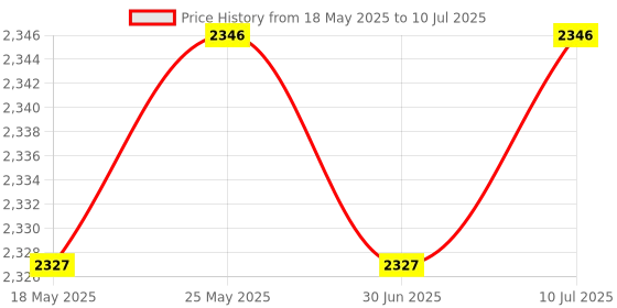 amazon.in Transparent Wood Trimmer Router Base Dust Cover for Routing Edging Projects | Routers | Power Tools | Tools Price History Graph from 18 May 2025 to 10 Jul 2025