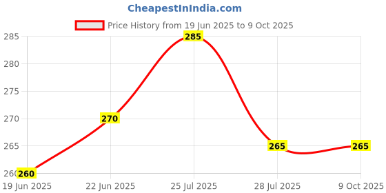 amazon.in Transperant Handle Rain Cover for your New Suzuki Access125 (Only New Suzuki Access 125 Model 2018-2025) Price History Graph from 19 Jun 2025 to 9 Oct 2025