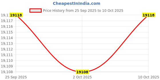 amazon.in Transtar 1031 Mul-Tie Adhesion Promoter - 1 Gallon Price History Graph from 25 Sep 2025 to 10 Oct 2025