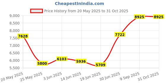 amazon.in Transtar 4157 Ultra Flex Beige Seam Sealer - 11 oz. Price History Graph from 20 May 2025 to 31 Oct 2025