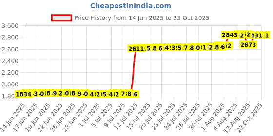 amazon.in Traodin T5 T8 20 LED Ceiling Light Bulbs Price History Graph from 14 Jun 2025 to 23 Oct 2025