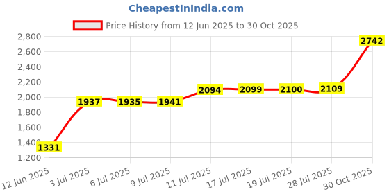 amazon.in Traovien E26 E27 Extension Hanging Lantern Cord Cable with Socket On/Off Button Power Plugs LED Wire for in Restaurant,Kitchen, Bedroom, Bathroom (1.8M/6Ft) Price History Graph from 12 Jun 2025 to 30 Oct 2025