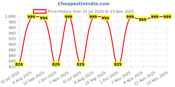 amazon.in trapnation Men's Solid Regular Jacket Jerkin Storm trapnation Price History Graph from 31 Jul 2025 to 23 Nov 2025