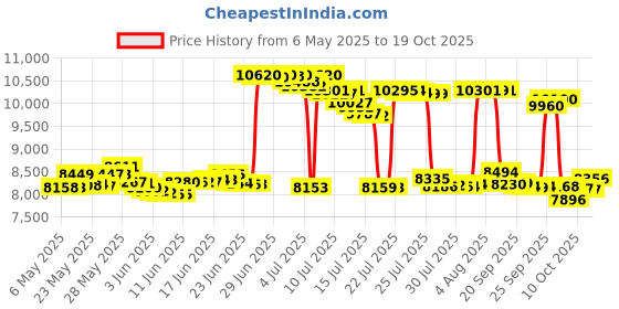 amazon.in browning Trapper Creek Shooting Vest-Gray browning Price History Graph from 6 May 2025 to 13 Oct 2025