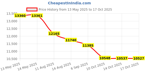 amazon.in browning Trapper Creek Shooting Vest-Gray browning Price History Graph from 13 May 2025 to 17 Oct 2025