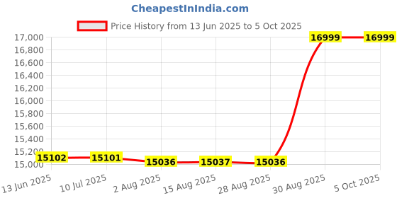 amazon.in traq by Titan Cardio Running and Cycling GPS Unisex Smartwatch with Heart Rate Monitoring and Upto 7 Days of Battery Life 75001PP01 traq Price History Graph from 13 Jun 2025 to 5 Oct 2025