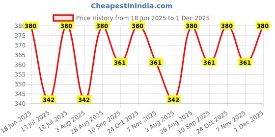 amazon.in traquila Backless V-Neck Bodycon Dress for Women with Slit on The Front traquila Price History Graph from 18 Jun 2025 to 1 Dec 2025