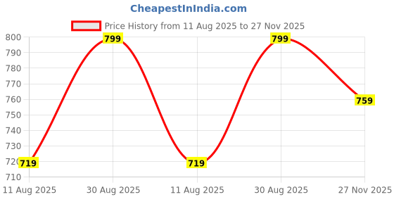 amazon.in traquila Half Sleeve Bodycon Maxi Dress for Women traquila Price History Graph from 11 Aug 2025 to 27 Nov 2025