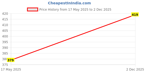 amazon.in TRASA Active Yoga Pants for Womens Gym High Waist, Tummy Control, Workout Pants 4 Way Stretch Yoga Leggings, Available Size:- S,M,L,XL,2XL,3XL,4XL Price History Graph from 17 May 2025 to 2 Dec 2025