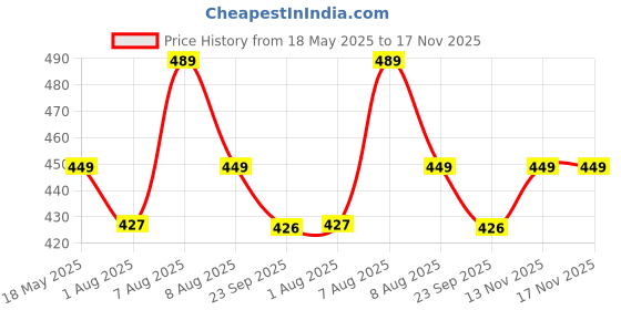 amazon.in TRASA Active Yoga Pants for Womens Gym High Waist with 3 Pockets, Tummy Control, Workout Pants 4 Way Stretch Yoga Leggings, Sizes - M,L,XL,2XL,3XL Price History Graph from 18 May 2025 to 17 Nov 2025