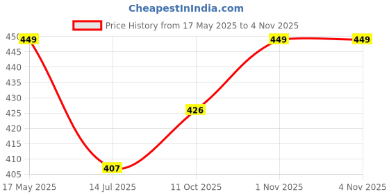 amazon.in TRASA Active Yoga Pants for Womens Gym High Waist with 3 Pockets, Tummy Control, Workout Pants 4 Way Stretch Yoga Leggings, Sizes - M,L,XL,2XL,3XL Price History Graph from 17 May 2025 to 1 Nov 2025