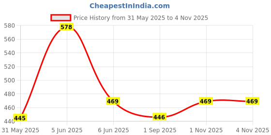 amazon.in TRASA Bootcut Yoga Pants with 2 Pocket |High Waist Workout Stretchable Flared Leggings Gym wear/Active Wear Work Pants for Women - Available Sizes - S, M, L, XL, 2XL,3XL,4XL trasa Price History Graph from 31 May 2025 to 1 Nov 2025