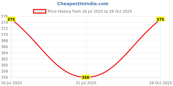 amazon.in trasa Semi Patiala Salwar Cotton One Side Pocket Traditional Indian Bottomwear Pant - Free Size Fit up to XXL trasa Price History Graph from 16 Jul 2025 to 29 Oct 2025