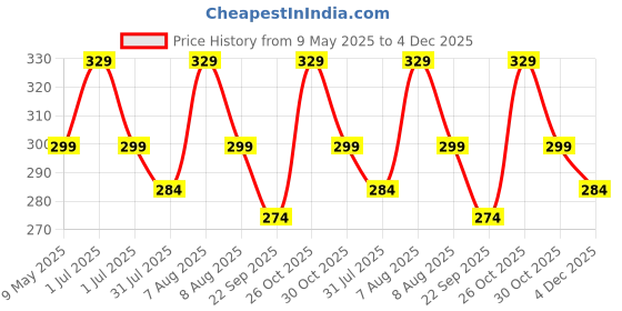 amazon.in trasa Ultra Soft Cotton Churidar Solid Regular and Plus 35 Colours Leggings for Womens and Girls- Sizes :- M, L, XL, 2XL, 3XL, 4XL, 5XL, 6XL trasa Price History Graph from 9 May 2025 to 4 Dec 2025