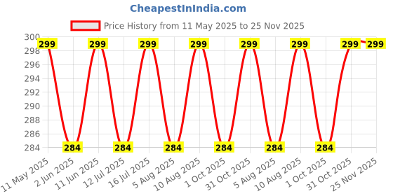 amazon.in trasa Ultra Soft Cotton Churidar Solid Regular and Plus 35 Colours Leggings for Womens and Girls- Sizes :- M, L, XL, 2XL, 3XL, 4XL, 5XL, 6XL trasa Price History Graph from 11 May 2025 to 25 Nov 2025