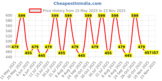 amazon.in trasa Ultra Soft Cotton Regular and Plus 8 Colour Cotton Pants for Womens and Girls - Available Sizes : M,L,XL,2XL,3XL trasa Price History Graph from 15 May 2025 to 23 Nov 2025