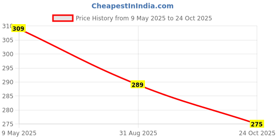 amazon.in TRASA Women's Cotton Fashion Biker Workout Cycling Shorts, Avialable Sizes: S,M,L,XL,2XL,3XL Price History Graph from 9 May 2025 to 24 Oct 2025