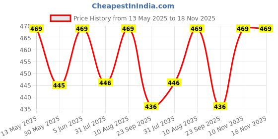 amazon.in TRASA Women's Cotton Maternity Leggings - Size :- L, XL, 2XL,3XL trasa Price History Graph from 13 May 2025 to 18 Nov 2025
