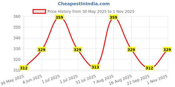 amazon.in trasa Women's Skinny Fit Ankle Leggings trasa Price History Graph from 30 May 2025 to 1 Nov 2025