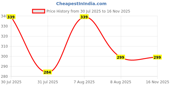 amazon.in trasa Women’s Sleeveless Rib Knitted Cotton Racer Back Tank Tops Crew Neck Crop Tops - Available Sizes - XS, S, M, L, XL,2XL trasa Price History Graph from 30 Jul 2025 to 16 Nov 2025