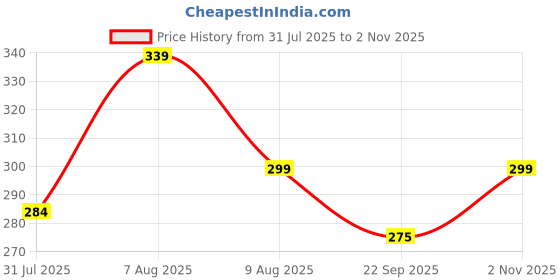 amazon.in trasa Women’s Sleeveless Rib Knitted Cotton Racer Back Tank Tops Halter Neck Crop Tops - Available Sizes -XS, S, M,L,XL,2XL trasa Price History Graph from 31 Jul 2025 to 2 Nov 2025