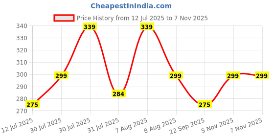 amazon.in TRASA Women’s Sleeveless Rib Knitted Cotton Racer Back Tank Tops Halter Neck Crop Tops - Available Sizes -XS, S, M,L,XL,2XL trasa Price History Graph from 12 Jul 2025 to 5 Nov 2025