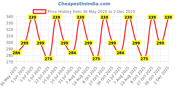 amazon.in trasa Women’s Sleeveless Rib Knitted Cotton Racer Back Tank Tops Square Neck Crop Tops - Available Sizes -XS, S, M,L,XL,2XL trasa Price History Graph from 30 May 2025 to 2 Dec 2025