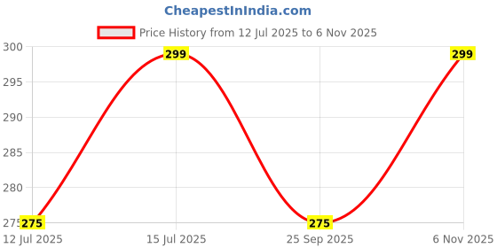 amazon.in TRASA Women’s Sleeveless Rib Knitted Cotton Racer Back Tank Tops Square Neck Crop Tops - Available Sizes -XS, S, M,L,XL,2XL trasa Price History Graph from 12 Jul 2025 to 6 Nov 2025