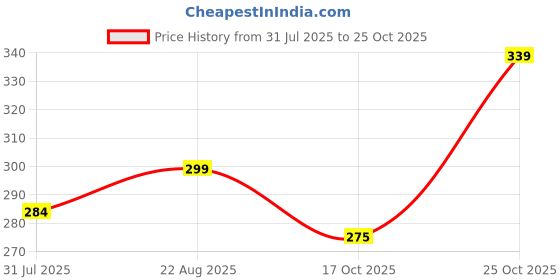 amazon.in TRASA Women’s Sleeveless Rib Knitted Cotton Racer Back Tank Tops Square Neck Crop Tops - Available Sizes -XS, S, M,L,XL,2XL trasa Price History Graph from 31 Jul 2025 to 25 Oct 2025