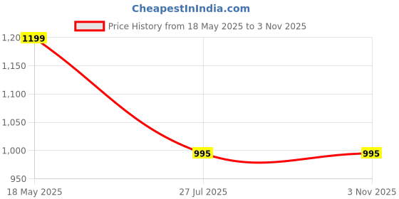 amazon.in trase Bellies for Women | 2-Inch Block Heels | Stylish & Comfortable Footwear for All Occasions trase Price History Graph from 18 May 2025 to 2 Nov 2025